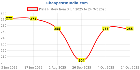 flipkart.com topibaaz Woven Winter Women Gloves topibaaz Price History Graph from 3 Jun 2025 to 23 Oct 2025