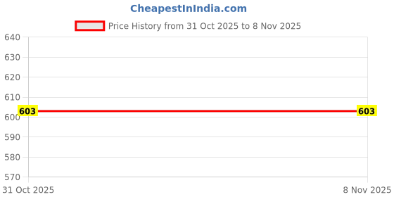 flipkart.com verma creation Woven Women Bikini Black Swimsuit verma creation Price History Graph from 28 Oct 2025 to 31 Oct 2025