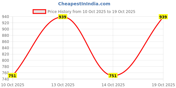 flipkart.com verma creation Woven Women Bikini Blue Swimsuit verma creation Price History Graph from 10 Oct 2025 to 19 Oct 2025