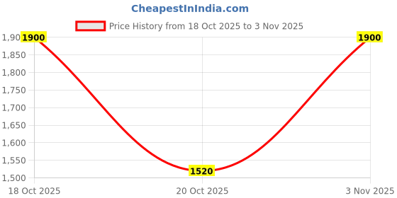 flipkart.com verma creation Woven Women Bikini Orange Swimsuit verma creation Price History Graph from 18 Oct 2025 to 2 Nov 2025