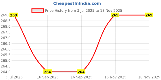 flipkart.com clotheinghub Woven Wool Blend Women Grey Stole clotheinghub Price History Graph from 3 Jul 2025 to 15 Nov 2025