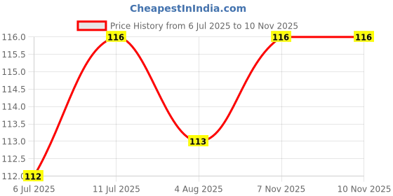 flipkart.com wovenstock PP (Polypropylene) Door Mat wovenstock Price History Graph from 6 Jul 2025 to 9 Nov 2025