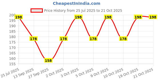flipkart.com wovenstock Women Self Design Ankle Length wovenstock Price History Graph from 25 Jul 2025 to 20 Oct 2025