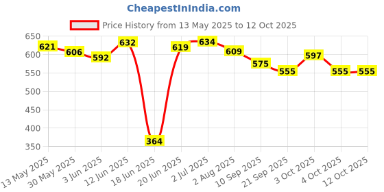 flipkart.com wovenstock WS Wooden Chess Board set 13*13 4 cm Chess Board wovenstock Price History Graph from 13 May 2025 to 12 Oct 2025