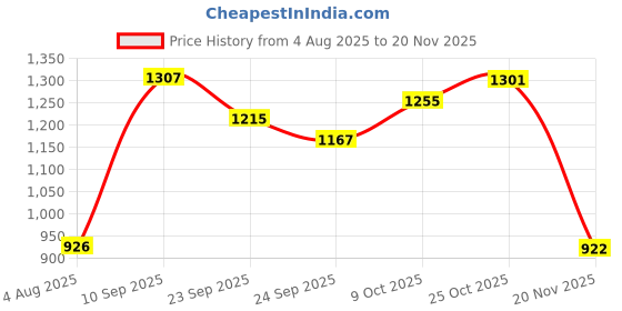 flipkart.com wow craft Folding Round Cornered Wall Mounted Engineered Wood Study Table wow craft Price History Graph from 4 Aug 2025 to 20 Nov 2025