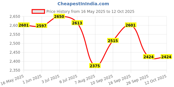 flipkart.com wow craft Heavy Duty Wall mount Premium Foldable Iron Table for Ironing Cloth Space Saving Ironing Board wow craft Price History Graph from 16 May 2025 to 11 Oct 2025