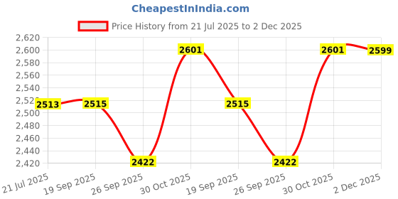 flipkart.com wow craft Heavy Duty Wall mount Premium Foldable Iron Table for Ironing Cloth Space Saving Ironing Board wow craft Price History Graph from 21 Jul 2025 to 2 Dec 2025