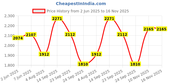 flipkart.com wow craft Multi Purpose Portable & Foldable Wooden /Desk for Home & Office Engineered Wood Study Table wow craft Price History Graph from 2 Jun 2025 to 15 Nov 2025