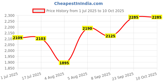 flipkart.com wow craft Multi Purpose Portable & Foldable Wooden Table/Desk for Home & Office Engineered Wood Study Table wow craft Price History Graph from 1 Jul 2025 to 9 Oct 2025