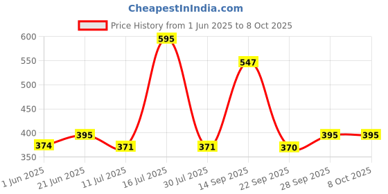 flipkart.com wow Flash Drum wow Price History Graph from 1 Jun 2025 to 8 Oct 2025