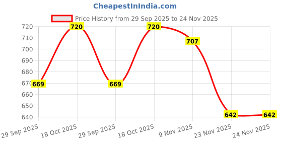 flipkart.com wow home 250 W White Hand Blender wow home Price History Graph from 29 Sep 2025 to 24 Nov 2025