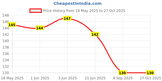 flipkart.com wow interiors Girls Multicolor Cosmetic Bag wow interiors Price History Graph from 18 May 2025 to 27 Oct 2025