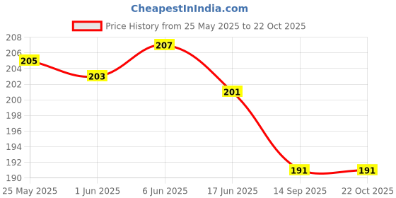 flipkart.com wow interiors Girls Multicolor Cosmetic Bag wow interiors Price History Graph from 25 May 2025 to 22 Oct 2025