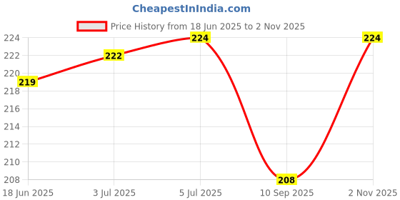 flipkart.com WOW Lenovo A6000,A6000 Plus Back Panel Price History Graph from 18 Jun 2025 to 2 Nov 2025