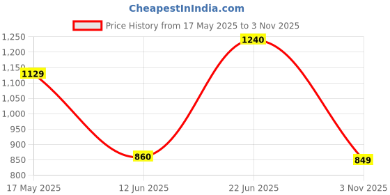 flipkart.com wow life science Algae-Rich Omega 3 Capsules EPA + DHA Enriched Vegan wow life science Price History Graph from 17 May 2025 to 3 Nov 2025