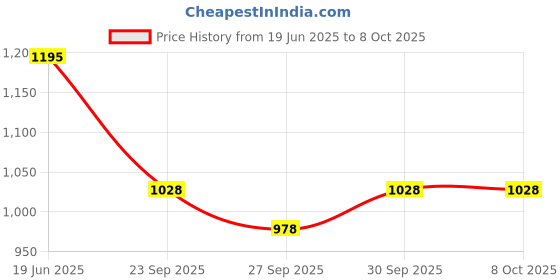 flipkart.com wow life science Apple Cider Vinegar Effervescent Tablet + Probiotics For Weight Management. Apple Cider Vinegar Tablet wow life science Price History Graph from 19 Jun 2025 to 8 Oct 2025