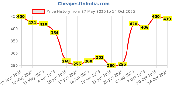 flipkart.com wow life science Omega 3 1000 mg EPA + DHA Enriched wow life science Price History Graph from 27 May 2025 to 14 Oct 2025