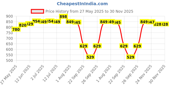 flipkart.com wow life science Omega-3 1300 mg EPA +DHA Enriched wow life science Price History Graph from 27 May 2025 to 30 Nov 2025