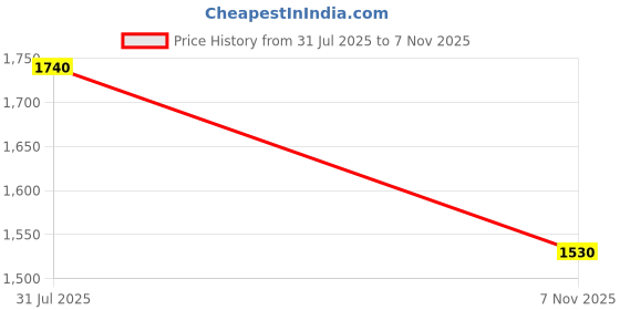 flipkart.com wow mate Pro Smart Workspace Laptop Table Mat Finish Work Study Tv Tray Table Plastic Portable Laptop Table wow mate Price History Graph from 31 Jul 2025 to 7 Nov 2025