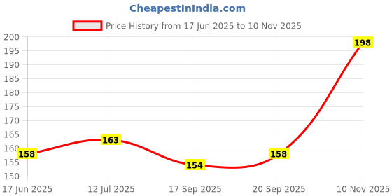 flipkart.com WOW Sim Card Tray Price History Graph from 17 Jun 2025 to 10 Nov 2025