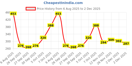 flipkart.com WOW SKIN SCIENCE Anti Aging Night Cream- Anti wrinkles and Fine lines Price History Graph from 6 Aug 2025 to 2 Dec 2025
