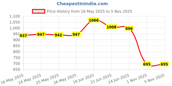 flipkart.com wow skin science Apple Cider Vinegar No Parabens & Sulphate Shampoo, 1000mL wow skin science Price History Graph from 16 May 2025 to 3 Nov 2025