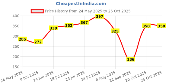 flipkart.com wow skin science Apple Cider Vinegar Shampoo wow skin science Price History Graph from 24 May 2025 to 20 Oct 2025