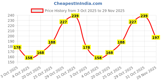 flipkart.com wow skin science Moisturising Soaps with Ceramide | Vitamin C, Green Tea, Aqua wow skin science Price History Graph from 3 Oct 2025 to 29 Nov 2025
