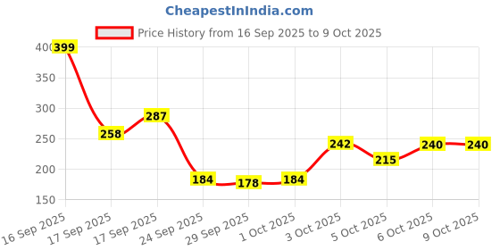 flipkart.com wow skin science Onion & Collagen Anti-Hairfall Conditioner |New & Improved Formulation wow skin science Price History Graph from 16 Sep 2025 to 8 Oct 2025