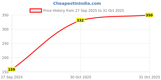 flipkart.com wow skin science Rosemary + Biotin Pro Hair Growth Water Spray | Thicker & Fuller Hair wow skin science Price History Graph from 27 Sep 2025 to 31 Oct 2025