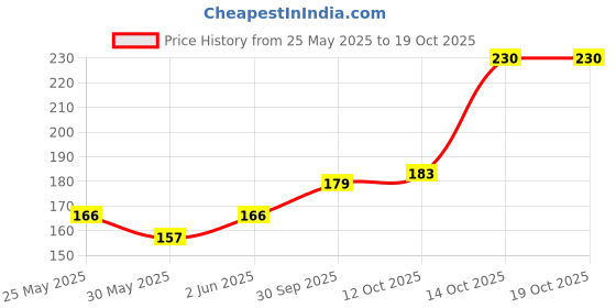 flipkart.com wow skin science Shea Butter With Lactic Acid Body Lotion wow skin science Price History Graph from 25 May 2025 to 18 Oct 2025