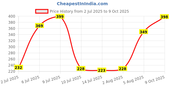 flipkart.com wow skin science Sunscreen - SPF 55 PA+++ Sunscreen Matte Finish - SPF 55 PA+++ - Very High Broad Spectrum - UVA &UVB Protection - Quick Absorb - No Parabens, Silicones, Mineral Oil, Oxide, Color & Benzophenone - 100mL wow skin science Price History Graph from 2 Jul 2025 to 9 Oct 2025