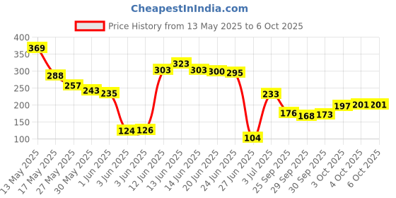 flipkart.com wow skin science Vitamin C & Niacinamide Foaming With Built in Brush for Deep Cleansing Face Wash wow skin science Price History Graph from 13 May 2025 to 6 Oct 2025