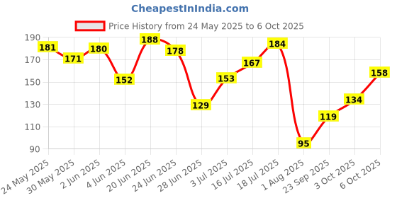 flipkart.com wow skin science Vitamin C & Niacinamide | For Brighter Glow | For All Skin Types Face Wash wow skin science Price History Graph from 24 May 2025 to 6 Oct 2025