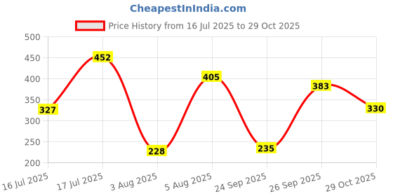 flipkart.com wow skin science Vitamin C Cream for Skin Whitening Brightening and Hyperpigmentation wow skin science Price History Graph from 16 Jul 2025 to 29 Oct 2025
