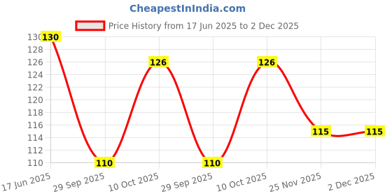 flipkart.com wow the toy Brown ABCD Wooden Puzzle Learning For kids and Good for kids wow the toy Price History Graph from 17 Jun 2025 to 1 Dec 2025