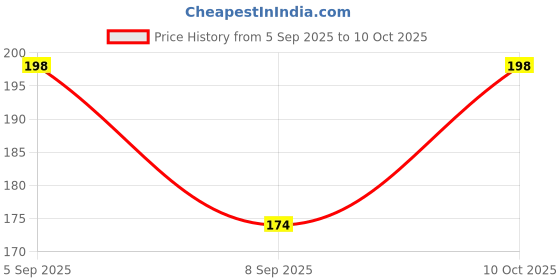flipkart.com wow the toy conting wow the toy Price History Graph from 5 Sep 2025 to 10 Oct 2025