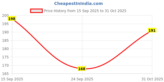 flipkart.com wow the toy SS_ABCD_White_02 wow the toy Price History Graph from 15 Sep 2025 to 31 Oct 2025