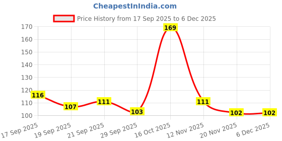 flipkart.com wow the toy Wooden Letters ABC Educational Pre-school puzzles are perfect learning for kids wow the toy Price History Graph from 17 Sep 2025 to 5 Dec 2025