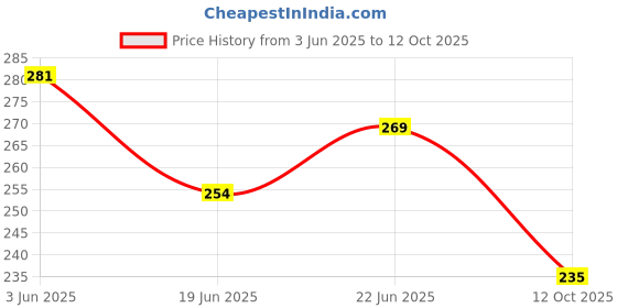 flipkart.com wow toys Cordless Feature Rabbit Mobile Musical Educational Toy for Kids wow toys Price History Graph from 3 Jun 2025 to 12 Oct 2025
