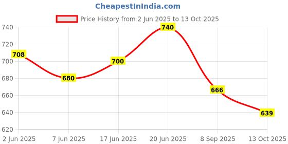 flipkart.com wow toys-delivering joys of life Interactive Learning Study Book|| Pronunciation Learning|| Phonetic Learning|| Musical E Book for kids wow toys-delivering joys of life Price History Graph from 2 Jun 2025 to 13 Oct 2025