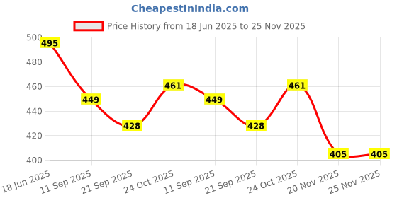 flipkart.com wow toys Die cast Metal School Bus|| Push Back|| Pack of 1 wow toys Price History Graph from 18 Jun 2025 to 25 Nov 2025