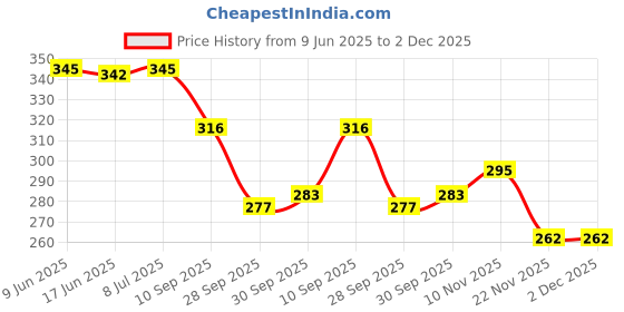 flipkart.com wow toys EMU Speed Bullet Train with 3D light and train sound effect wow toys Price History Graph from 9 Jun 2025 to 2 Dec 2025