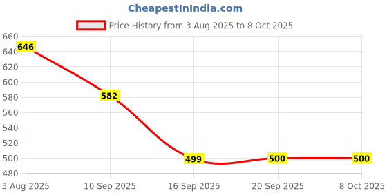 flipkart.com wow toys Interactive E- Learning Book for Children wow toys Price History Graph from 3 Aug 2025 to 7 Oct 2025