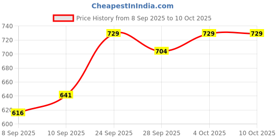 flipkart.com wowcast Baby Two Hands and Two Feet Casting Kit 0-9 Months,Newborn 3D Hand Casting Kit wowcast Price History Graph from 8 Sep 2025 to 9 Oct 2025