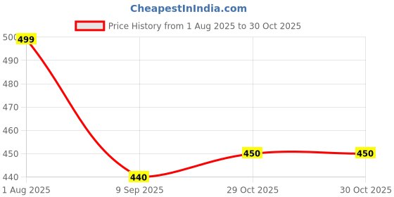 flipkart.com wowco Milk Powder Container with Scoop Leveller Travel-Friendly Feed Box wowco Price History Graph from 1 Aug 2025 to 29 Oct 2025