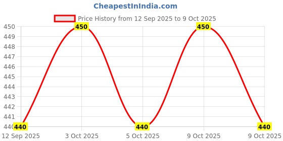 flipkart.com wowco Milk Powder Container with Scoop Leveller Travel-Friendly Feed Box wowco Price History Graph from 12 Sep 2025 to 9 Oct 2025