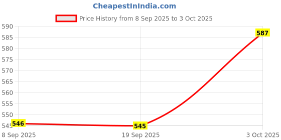 flipkart.com wowco Stainless Steel Insulated Hot & Cold Sipper Bottle with Handle for Kids wowco Price History Graph from 8 Sep 2025 to 3 Oct 2025