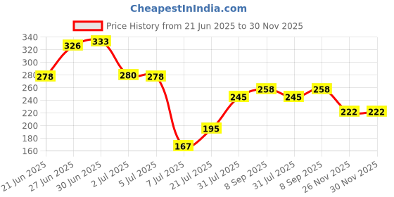 flipkart.com wowmax 601040 Model Nack band Bluetooth Speaker and Electric Toys Battery wowmax Price History Graph from 21 Jun 2025 to 30 Nov 2025