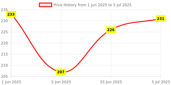 flipkart.com WowMax Charging Connector CC Flex / PCB Board/Jack/Patta for Nokia 6.1 Plus Nokia 6.1 Plus charging connector pcb bord Charging PCB Complete Flex Price History Graph from 1 Jun 2025 to 5 Jul 2025